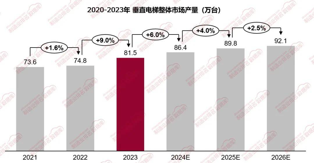 pg电子麻将胡了2试玩垂直电梯行业市场规模同比增长约90%