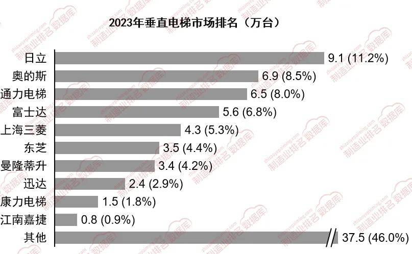 pg电子游戏麻将胡了外资品牌在垂直电梯市场中依然占据主导地位